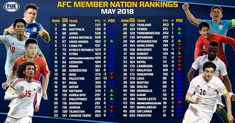 Azkals umangat ang puwesto sa FIFA world rankings