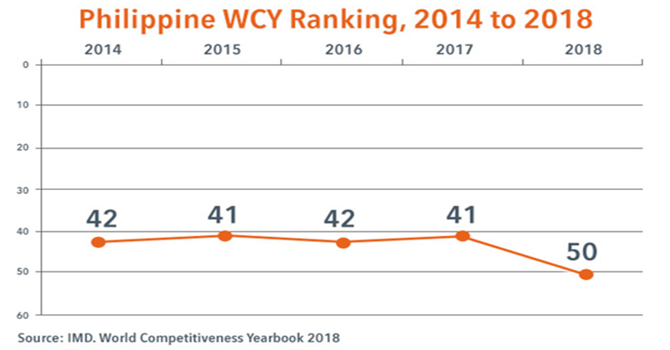 Pilipinas, bumaba ang ranking sa World Competitiveness Yearbook 2018