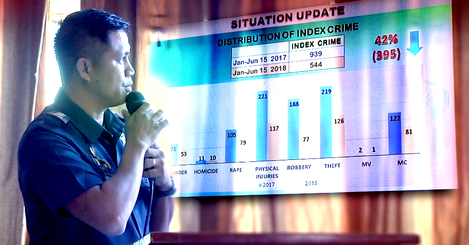 Crime volume sa Nueva Ecija, bumaba umano ng 21 Porsyento mula January-June 2018